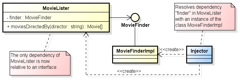 Resolving dependencies using a dependency injector