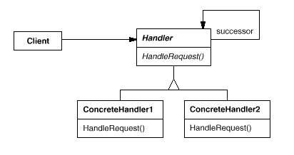 Class diagram of the Chain of Responsibility design pattern 