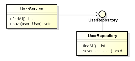 Class diagram showing a better solution using an interface